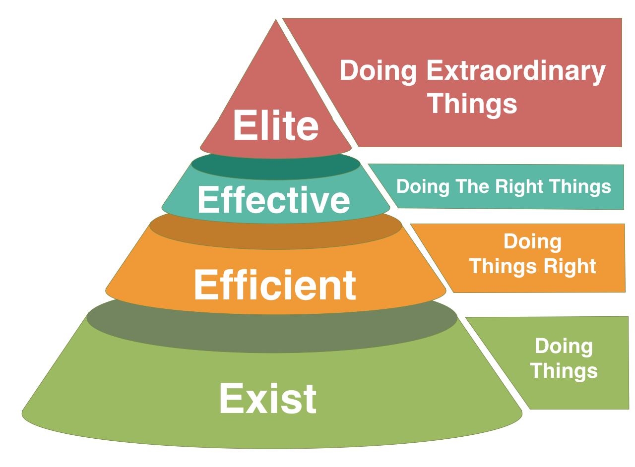 Difference Between Effective And Efficient