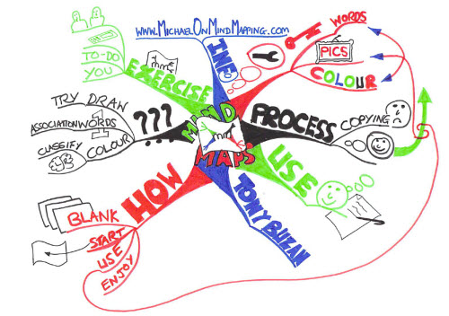 235 Using A Mind Map Template For My Meetings